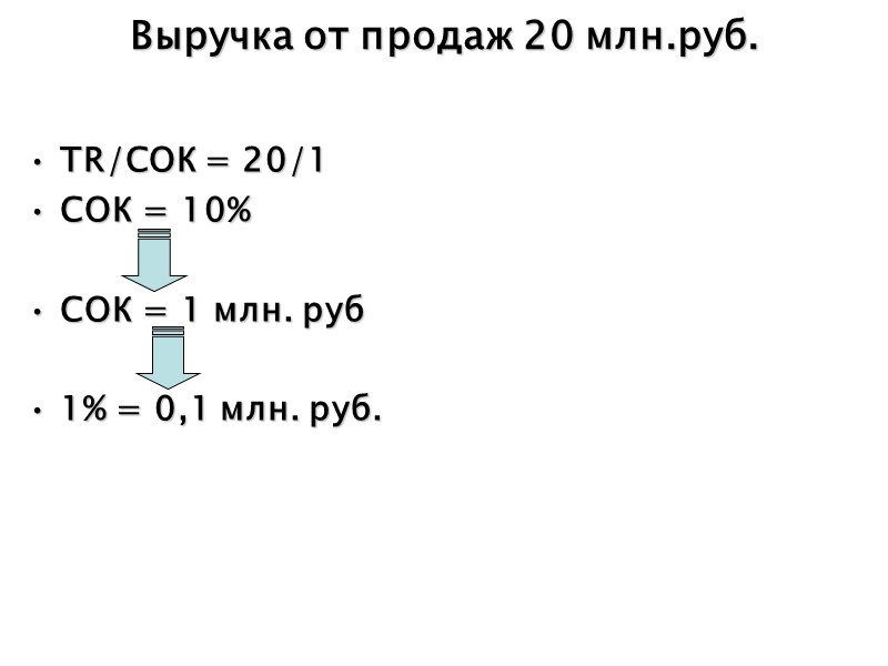 Выручка от продаж 20 млн.руб.  TR/СОК = 20/1 СОК = 10%  СОК